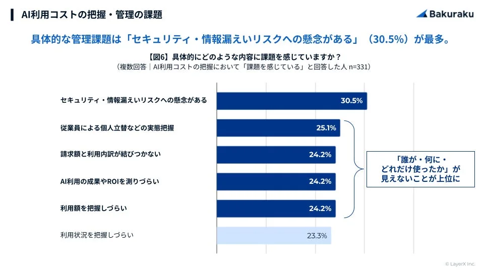 AI利用コストの把握・管理の課題