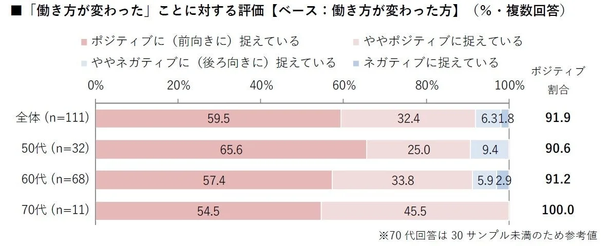 働き方変化の評価の年代別比較グラフ