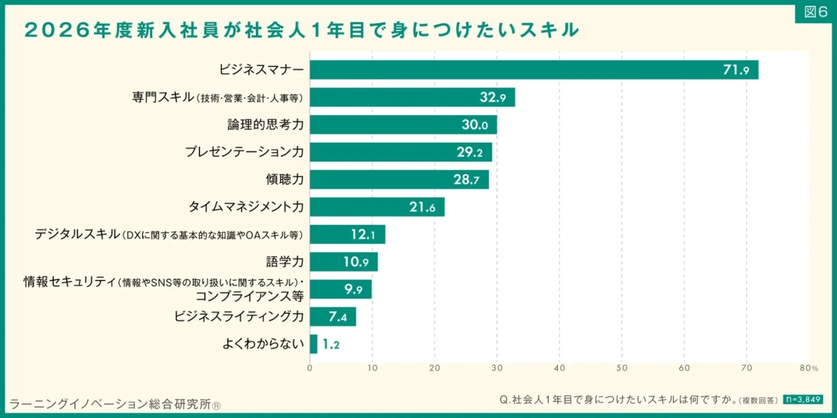 社会人1年目で身につけたいスキル