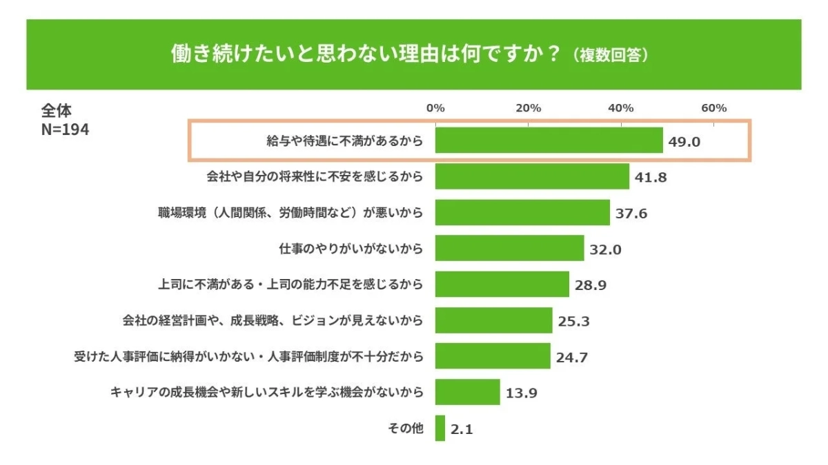 働き続けたいと思わない理由は何ですか？（複数回答） 全体 N=194