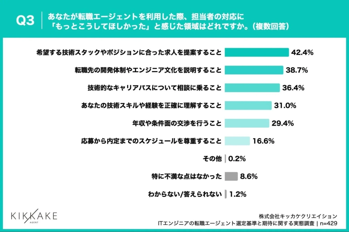 転職エージェント担当者への改善要望