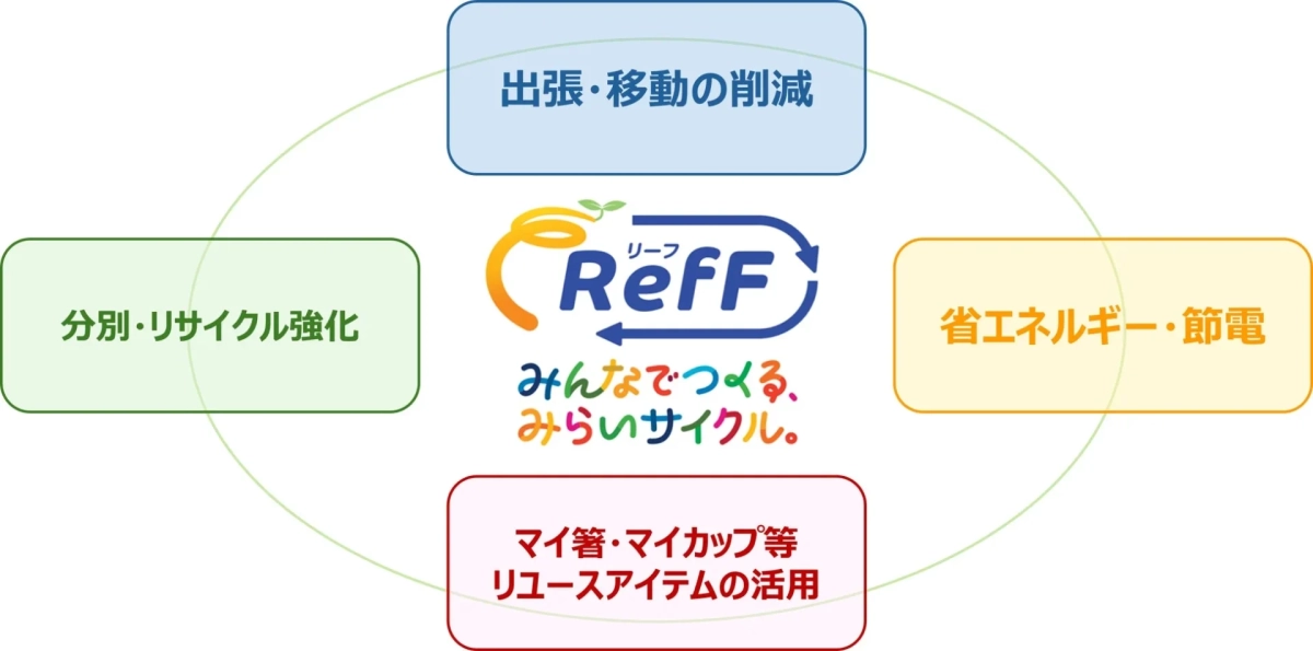 Reffの4つの取り組みを示す図