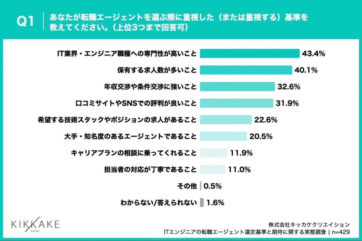 ITエンジニアの転職エージェント選定基準