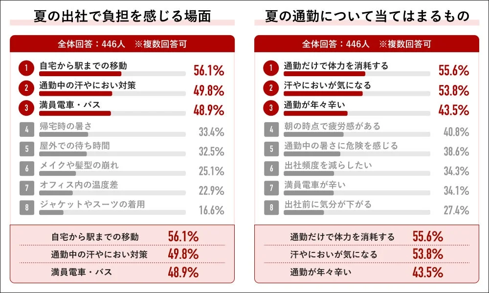 夏の出社で負担を感じる場面と夏の通勤について当てはまるもの