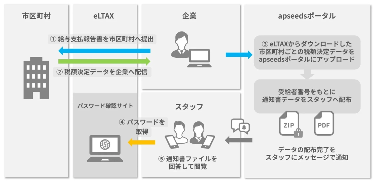 住民税決定通知書 配付イメージ