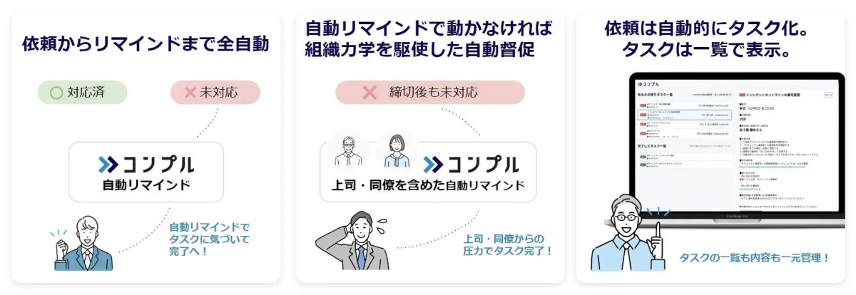 依頼からリマインドまで全自動の図