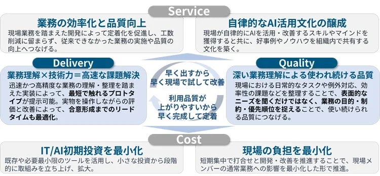 Service 業務の効率化と品質向上