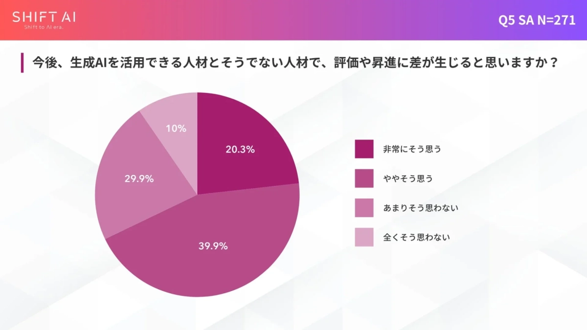 今後、生成AIを活用できる人材とそうでない人材で、評価や昇進に差が生じると思いますか？