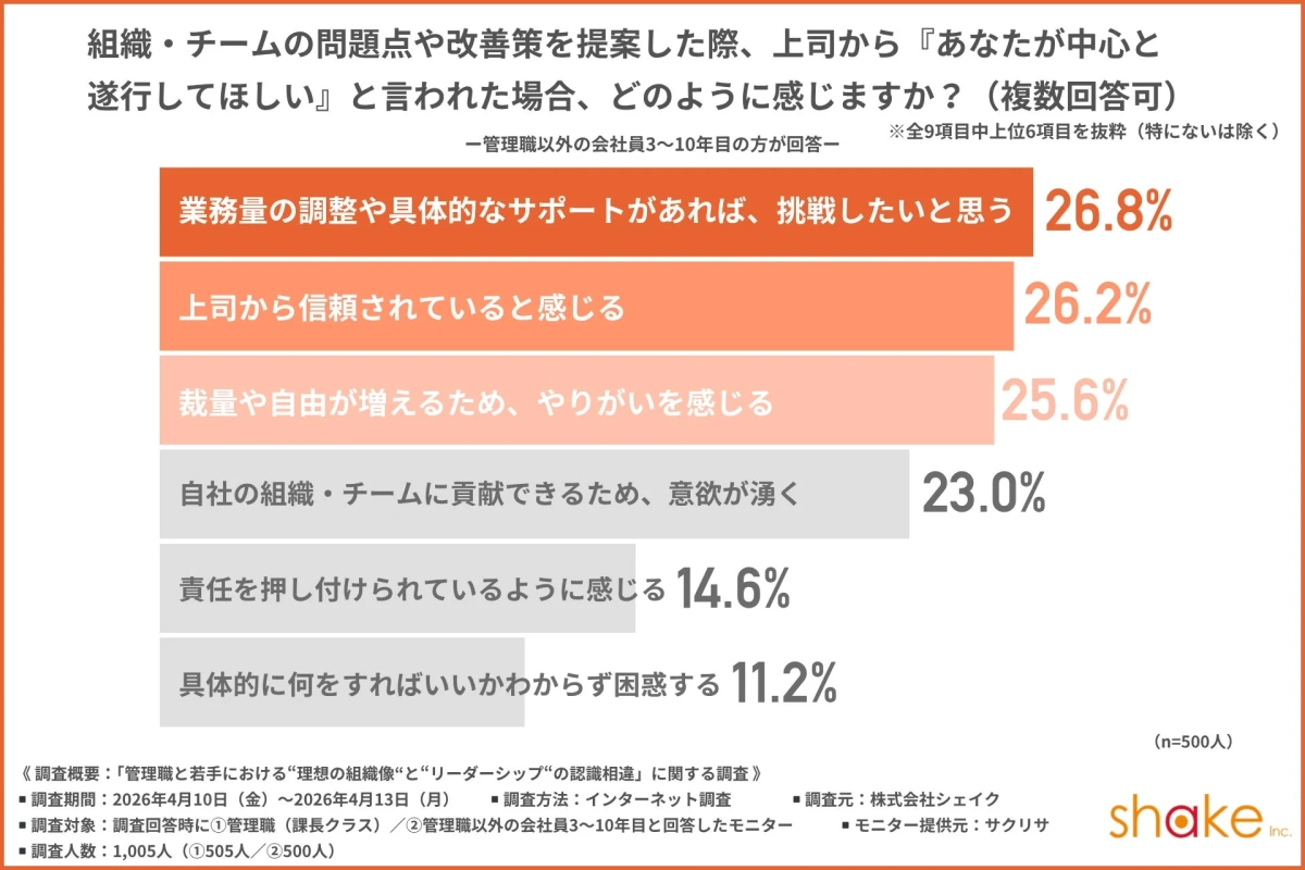 若手が挑戦を求められた際の感情
