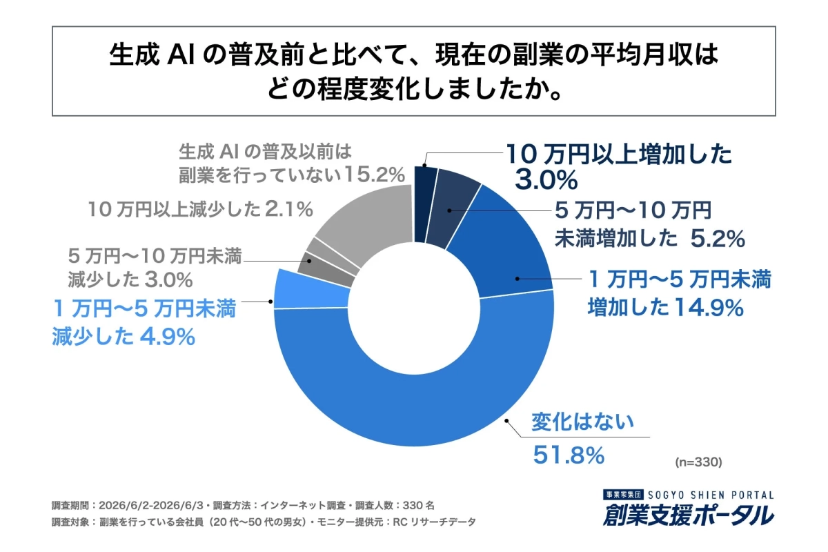 AI普及前との月収変化