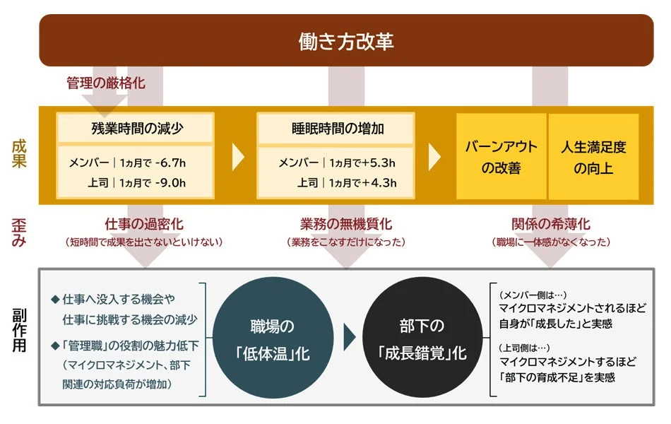 働き方改革の成果と副作用
