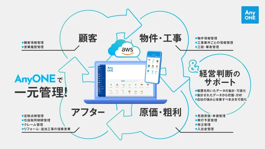 AnyONEで一元管理!顧客、物件・工事、アフター、原価・粗利、経営判断サポート