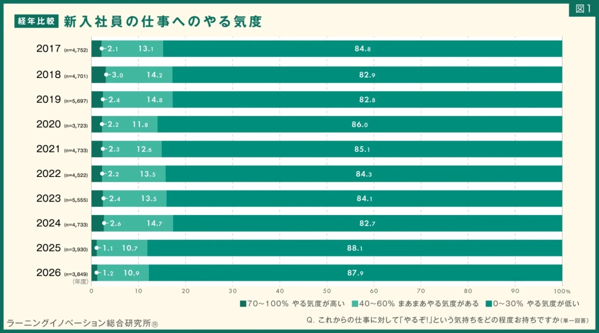 新入社員の仕事へのやる気度