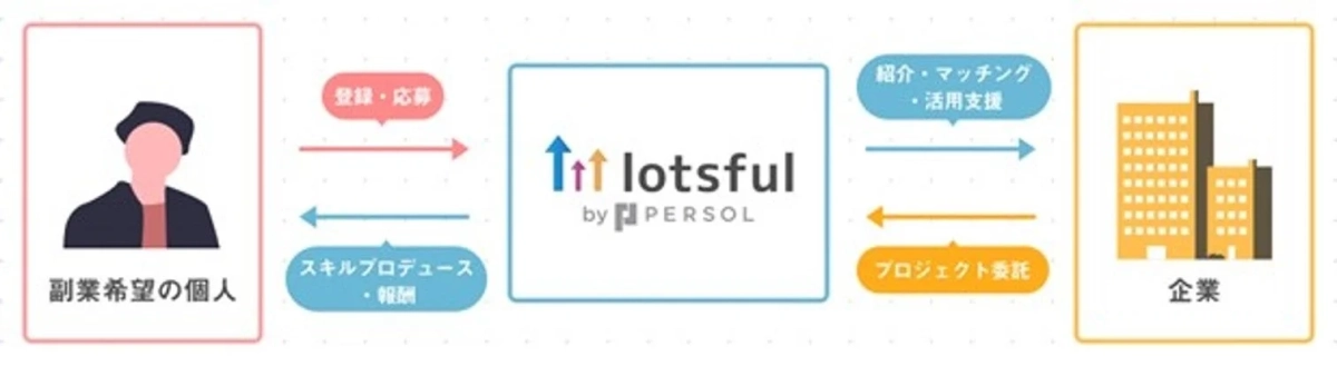 副業人材サービス『lotsful』の特徴