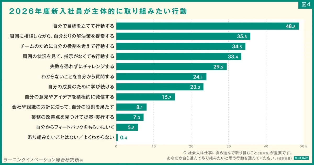 新入社員が主体的に取り組みたい行動
