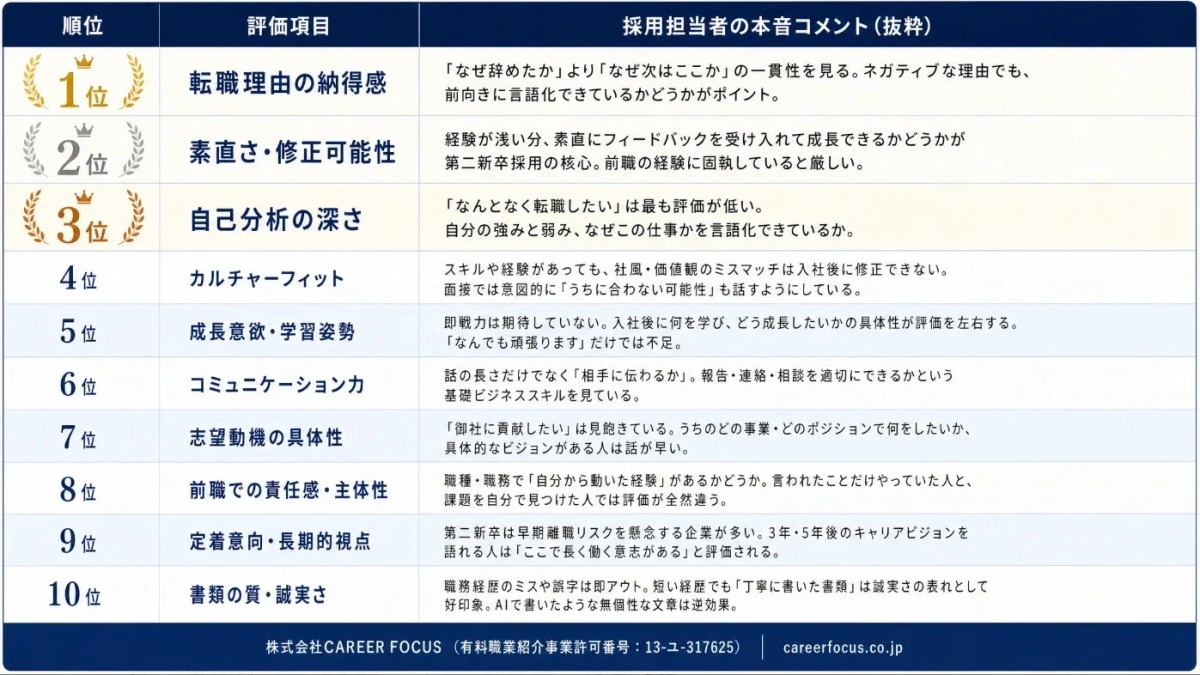 採用担当者が第二新卒・20代に最も重視する評価項目TOP10