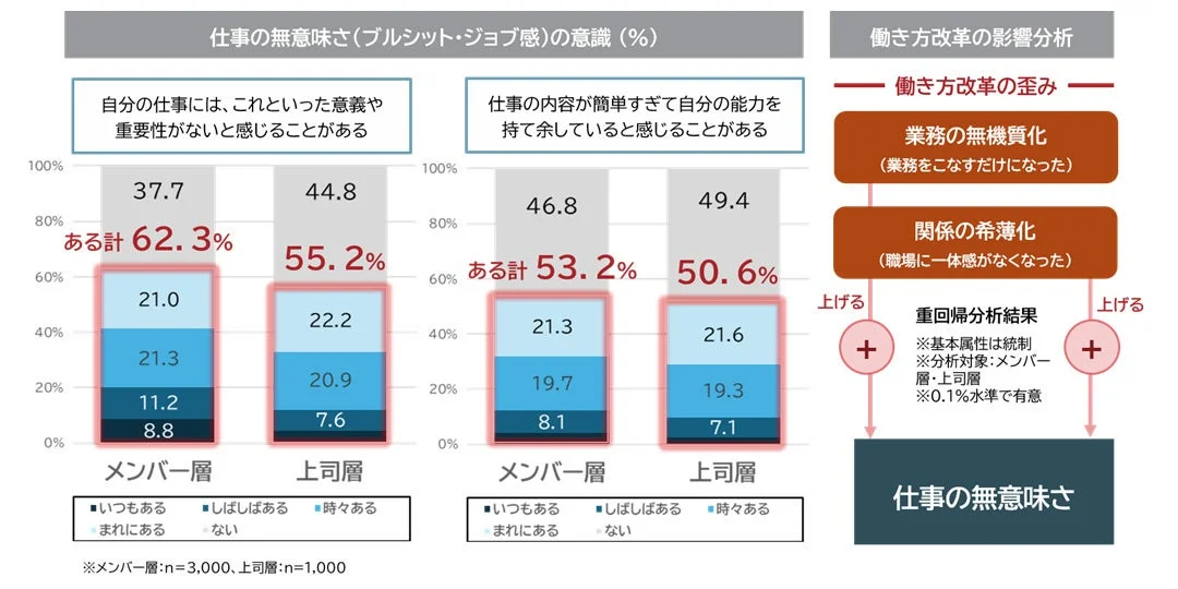 仕事の無意味さ(ブルシット・ジョブ感)の意識