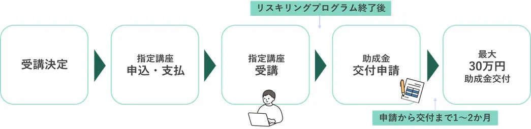 リスキリングプログラム修了後の助成金交付までの流れ