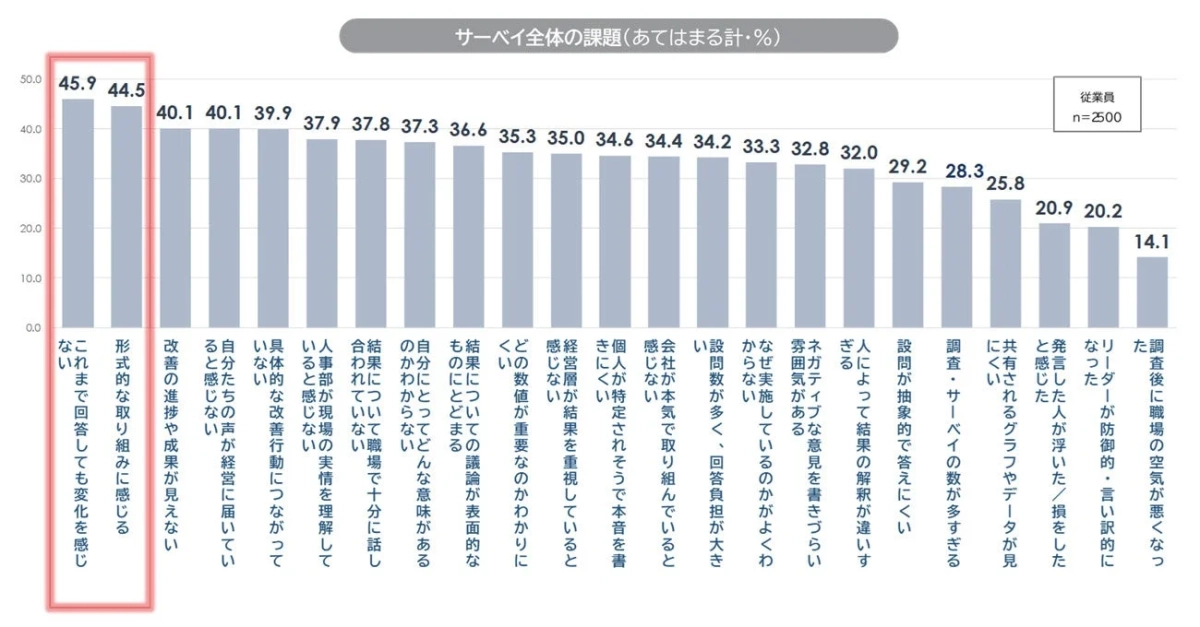 従業員が感じるサーベイ全体の課題を示す棒グラフ
