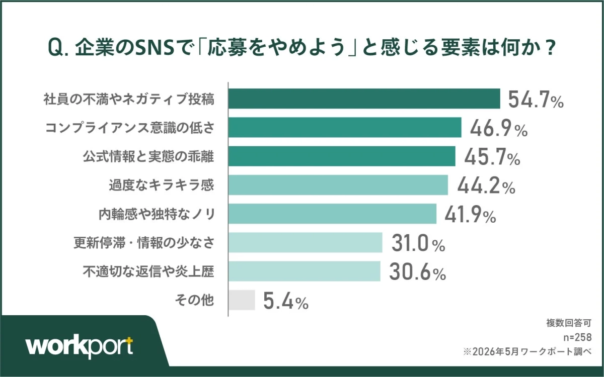 企業のSNSで「応募をやめよう」と感じる要素は何か？