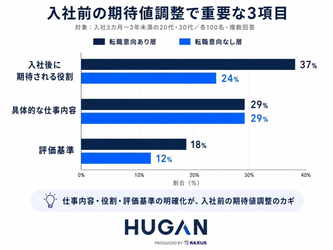 入社前の期待値調整で重要な3項目