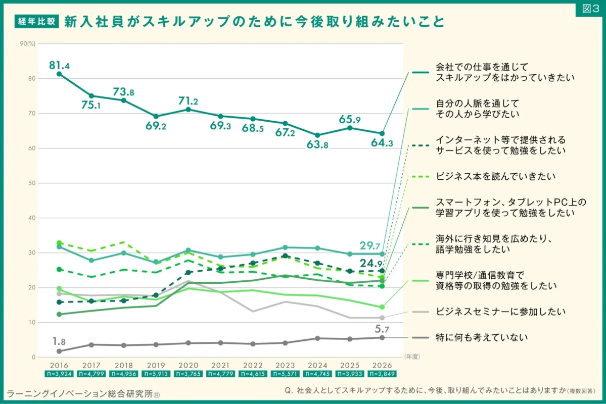 スキルアップのために今後取り組みたいこと