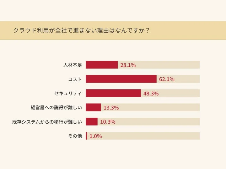 クラウド全社利用が進まない理由棒グラフ