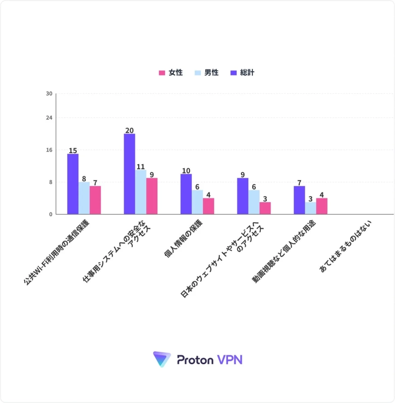 VPNの主な利用目的