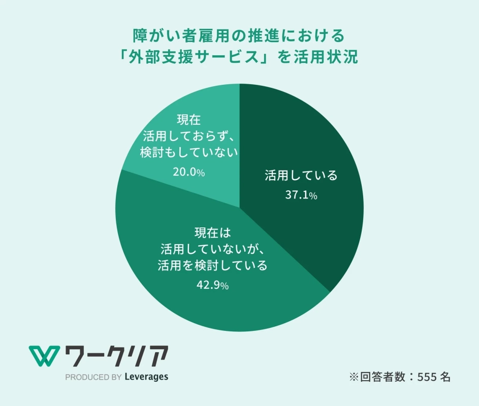障がい者雇用の推進における「外部支援サービス」を活用状況