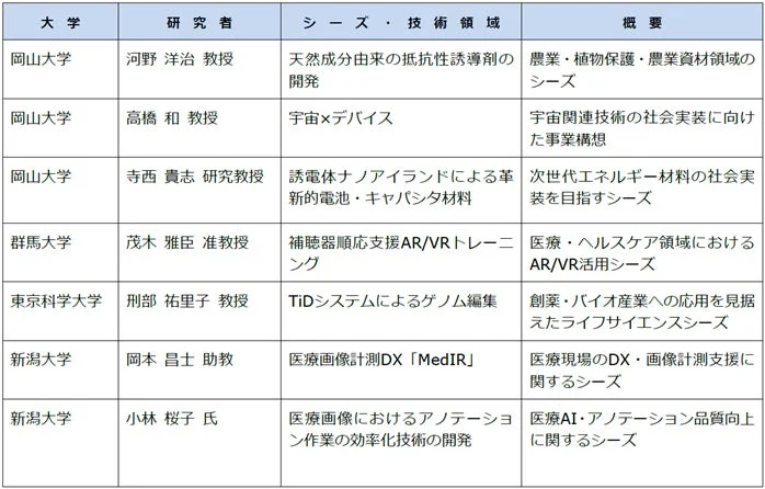 複数の大学における研究シーズを紹介する表