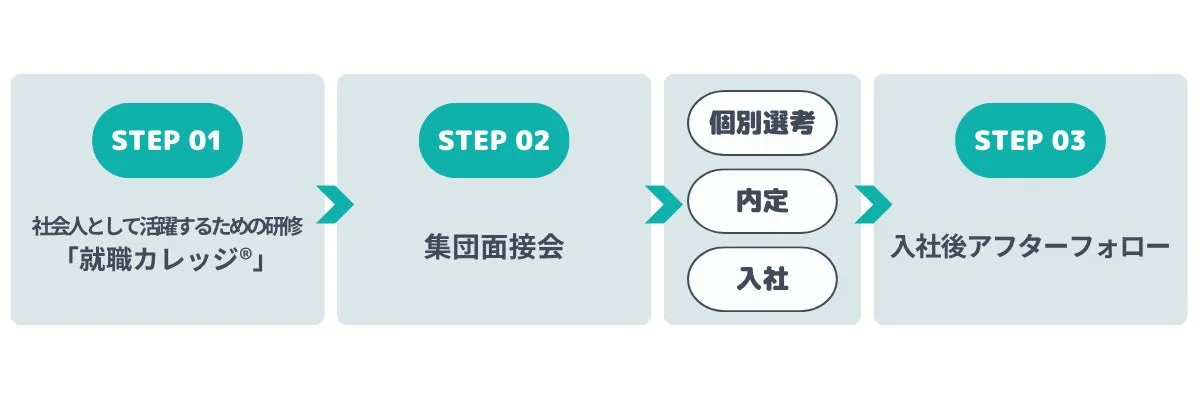 社会人としての活躍を支援する3ステップのプロセス図