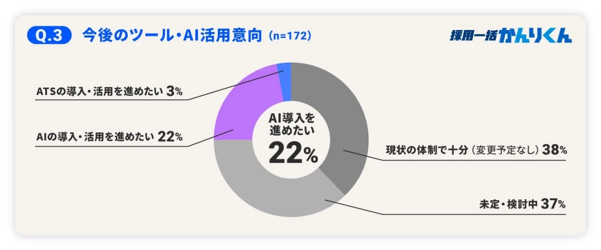 今後のツール・AI活用意向