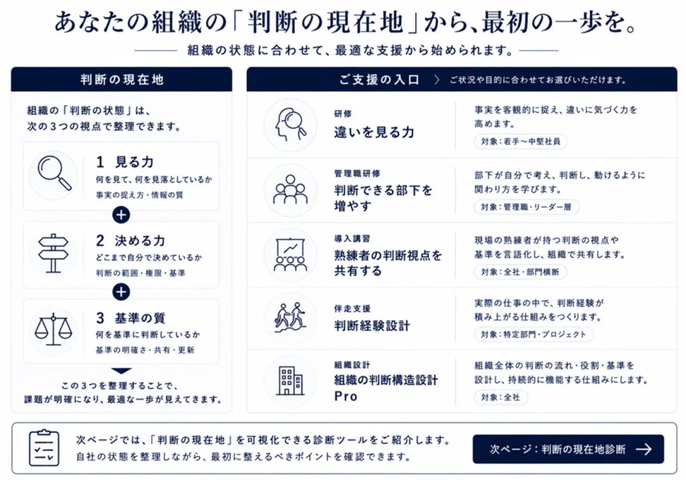 あなたの組織の「判断の現在地」から、最初の一歩を。 組織の状態に合わせて、最適な支援から始められます。 判断の現在地 組織の「判断の状態」は、次の3つの視点で整理できます。 1 見る力 何を見て、何を見落としているか 事実の捉え方・情報の質 2 決める力 どこまで自分で決めているか 判断の範囲・権限・基準 3 基準の質 何を基準に判断しているか 基準の明確さ・共有・更新 この3つを整理することで、課題が明確になり、最適な一歩が見えてきます。 ご支援の入口 ご状況や目的に合わせてお選びいただけます。 研修 違いを見る力 事実を客観的に捉え、違いに気づく力を高めます。 対象: 若手〜中堅社員 管理職研修 判断できる部下を増やす 部下が自分で考え、判断し、動けるように関わり方を学びます。 対象: 管理職・リーダー層 導入講習 熟練者の判断視点を共有する 現場の熟練者が持つ判断の視点や基準を言語化し、組織で共有します。 対象: 全社・部門横断 伴走支援 判断経験設計 実際の仕事の中で、判断経験が積み上がる仕組みをつくります。 対象: 特定部門・プロジェクト 組織設計 組織の判断構造設計 Pro 組織全体の判断の流れ・役割・基準を設計し、持続的に機能する仕組みにします。 対象: 全社 次ページでは、「判断の現在地」を可視化できる診断ツールをご紹介します。 自社の状態を整理しながら、最初に整えるべきポイントを確認できます。 次ページ: 判断の現在地診断 →