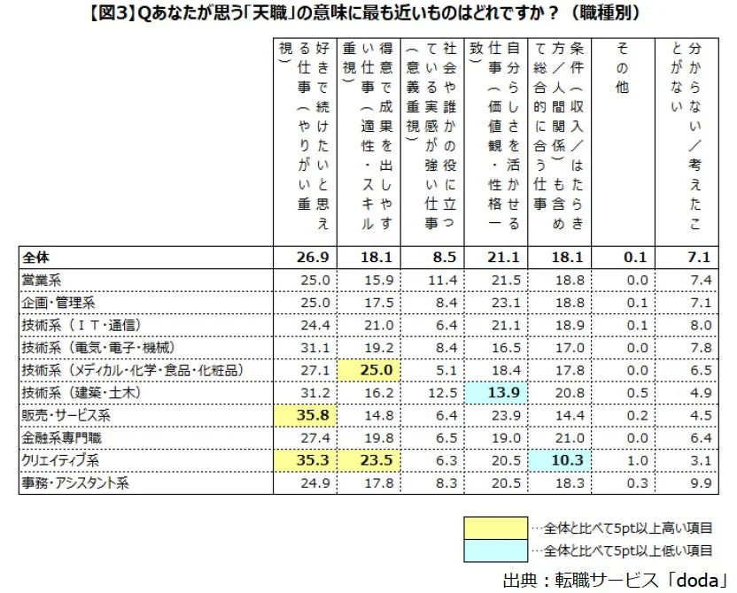 【図3】あなたが思う「天職」の意味に最も近いものはどれですか？（職種別）