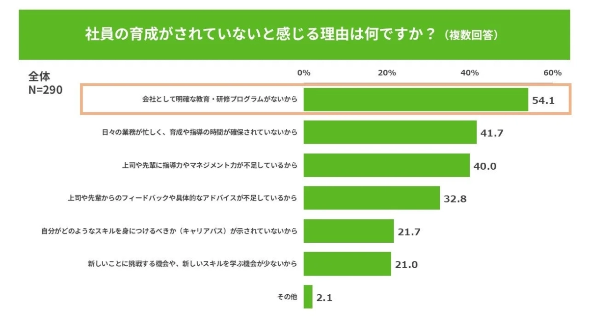 社員の育成がされていないと感じる理由は何ですか？（複数回答） 全体 N=290