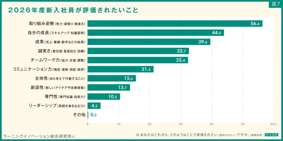 新入社員が評価されたいこと
