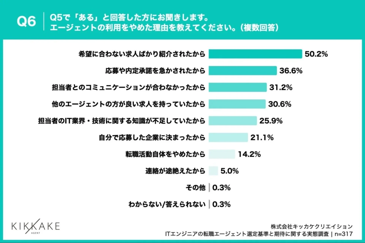エージェント利用をやめた理由