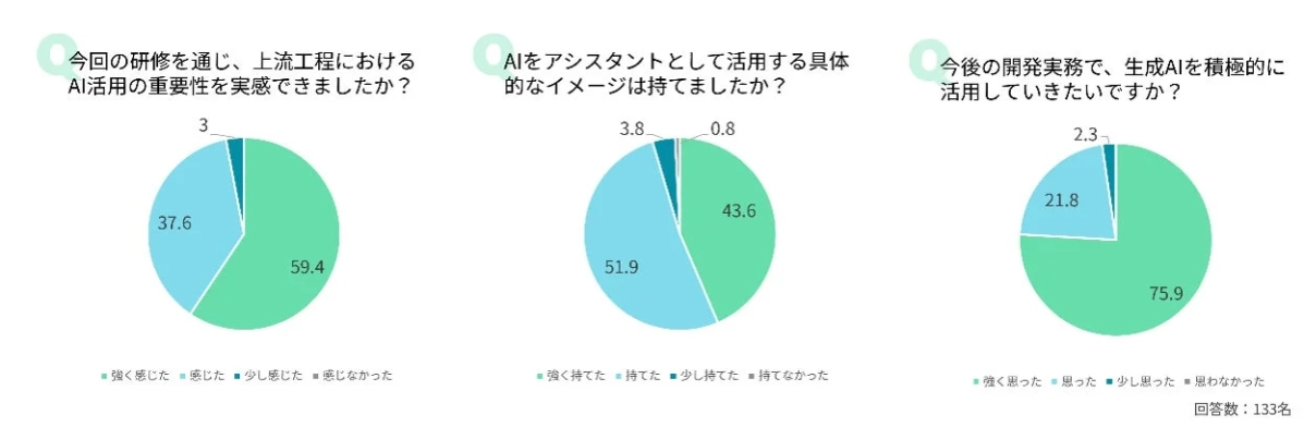 研修後のAI活用に関する意識調査の結果