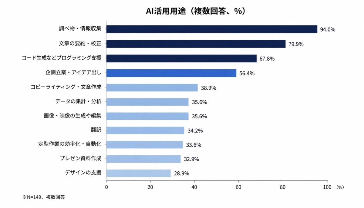 AI活用用途