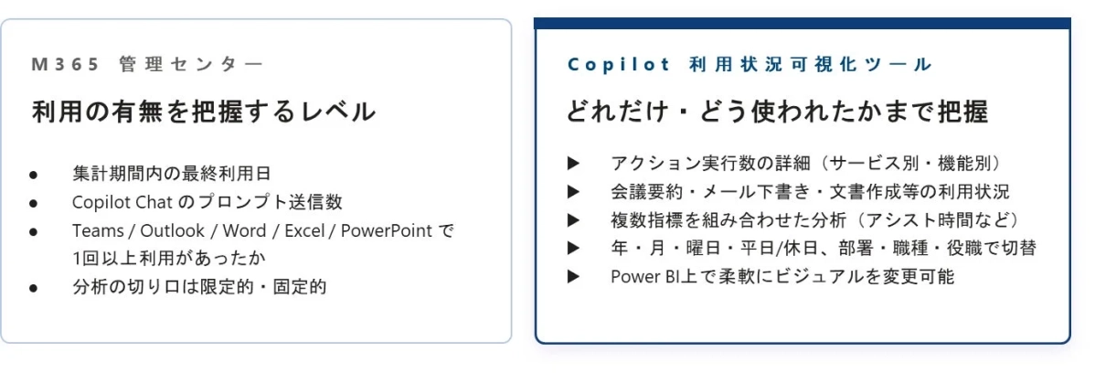 M365管理センターでの基本的な利用有無の把握と、Copilot利用状況可視化ツールによる詳細な利用実態の分析レベルを比較