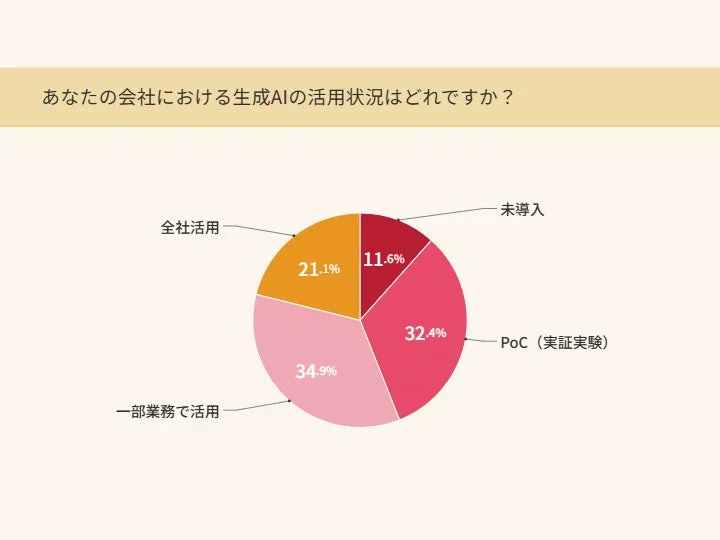 生成AI活用状況円グラフ