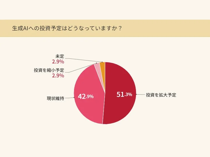 生成AI投資予定円グラフ