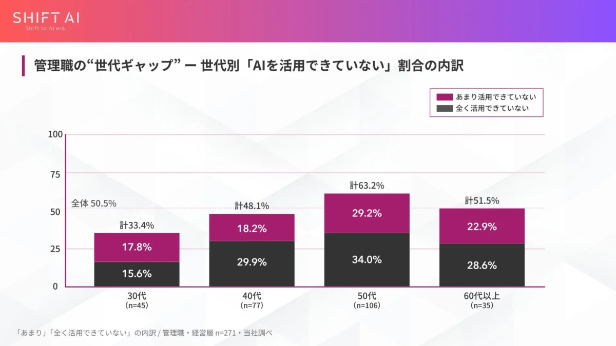 管理職の“世代ギャップ” ― 世代別 「AIを活用できていない」割合の内訳