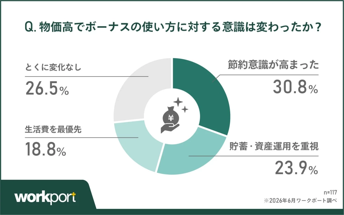 物価高でボーナスの使い方に対する意識は変わったか？
