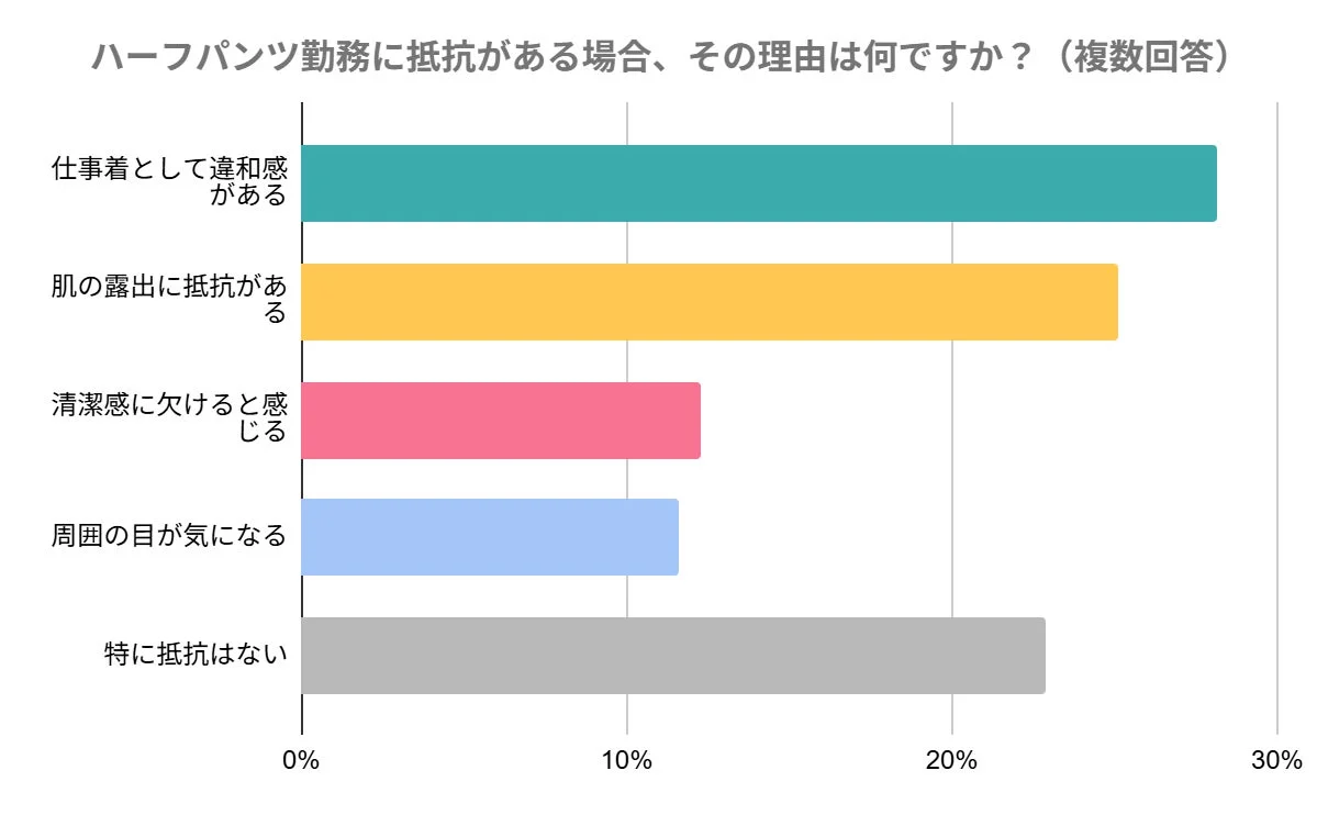 職場でのハーフパンツ勤務に対する抵抗理由を尋ねた棒グラフです。仕事着としての違和感や肌の露出、清潔感、周囲の目が主な理由として挙げられています。特に抵抗がない人も一定数います。