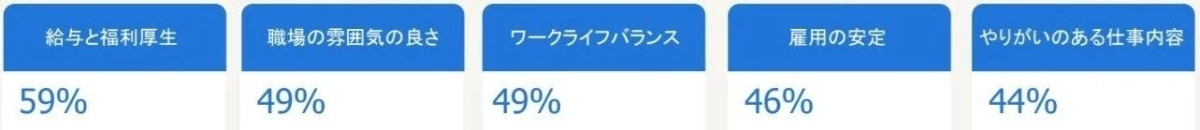 企業選びで重視される項目