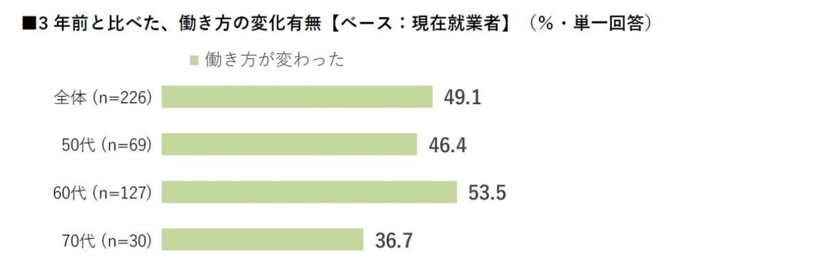働き方の変化有無の年代別比較グラフ