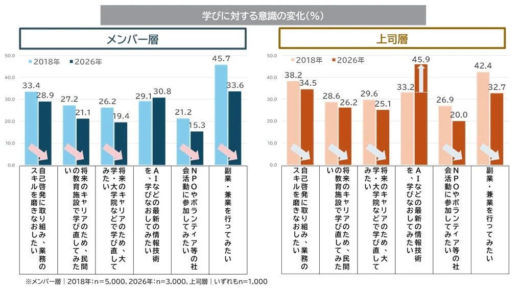 学びに対する意識の変化