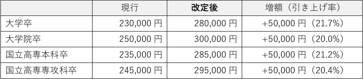 初任給引き上げ内容