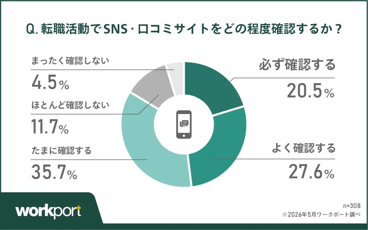 転職活動でSNS・口コミサイトをどの程度確認するか？